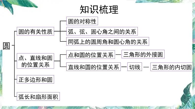 _人教版九年级数学上册 第24章圆单元复习课件第4页