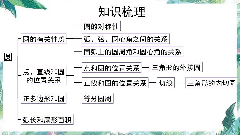 _人教版九年级数学上册 第24章圆单元复习课件第5页