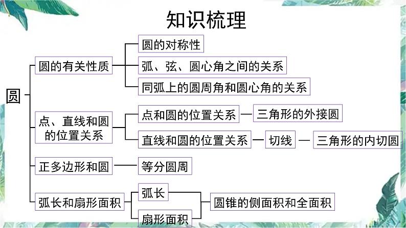 _人教版九年级数学上册 第24章圆单元复习课件第6页