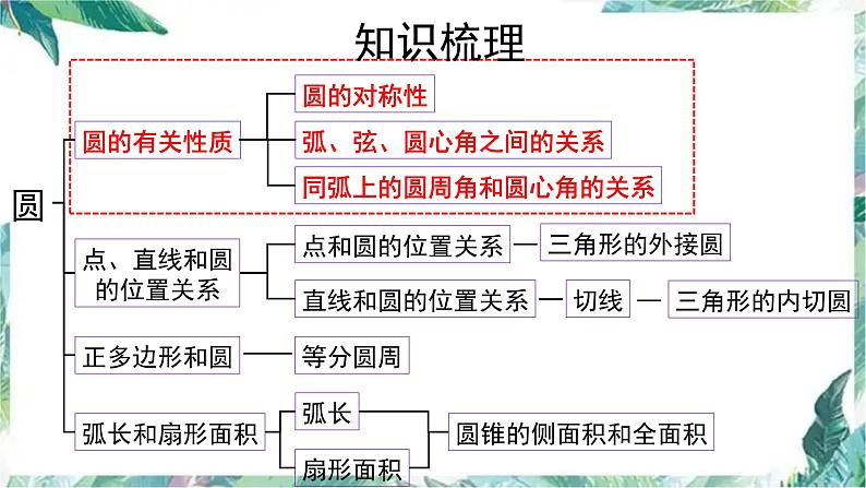 _人教版九年级数学上册 第24章圆单元复习课件第7页