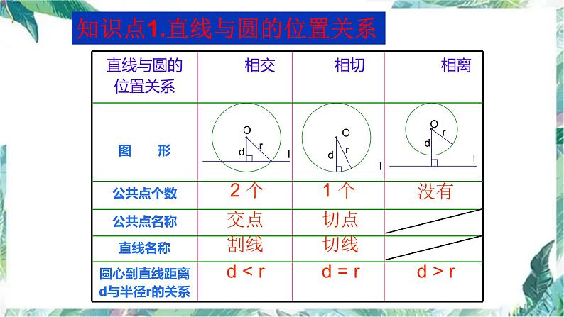 人教版九年级数学上册  直线和圆的位置关系  复习课件第2页