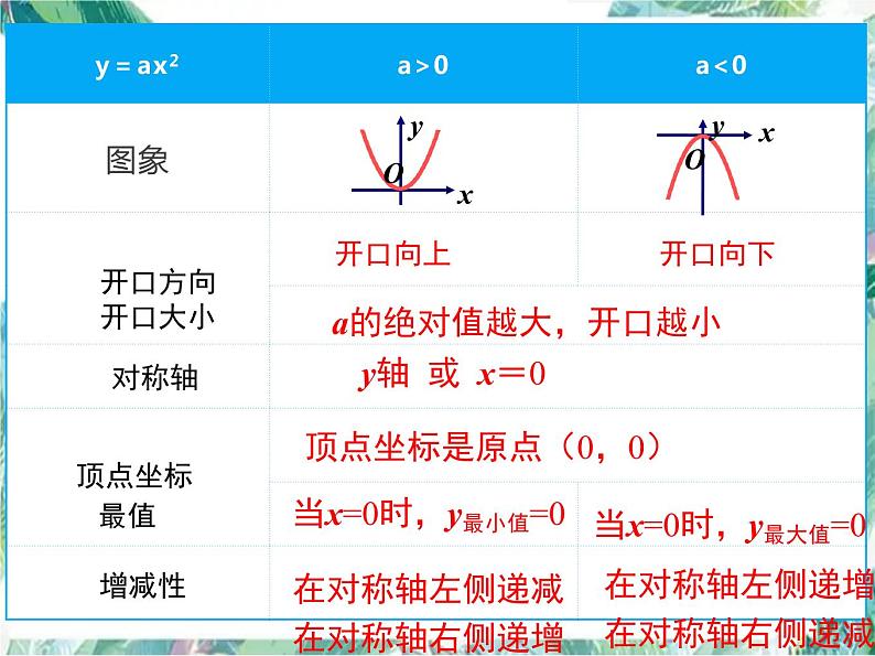 人教版九年级数学上册 二次函数 复习课件 优质课件08