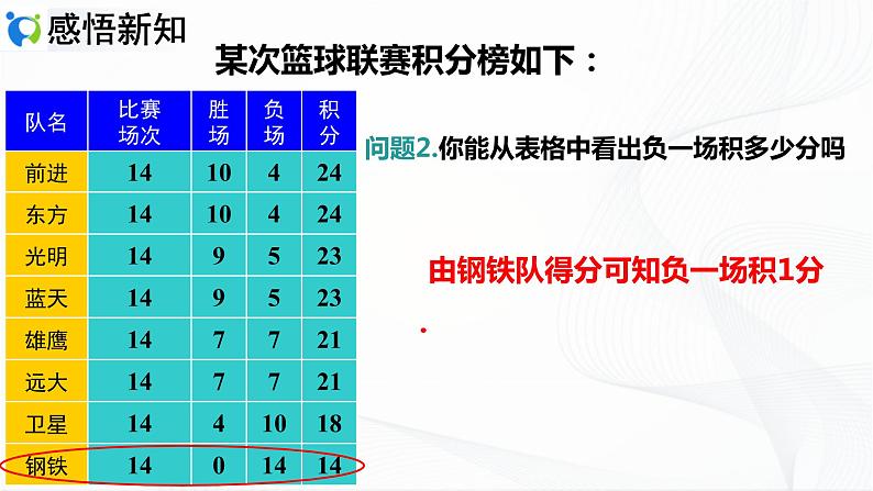 人教版数学七年级上册3.4.3  积分问题和图表问题【课件+练习】04