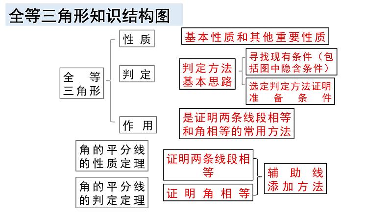 人教版八年级上册第十二章 全等三角形（复习课）课件第2页