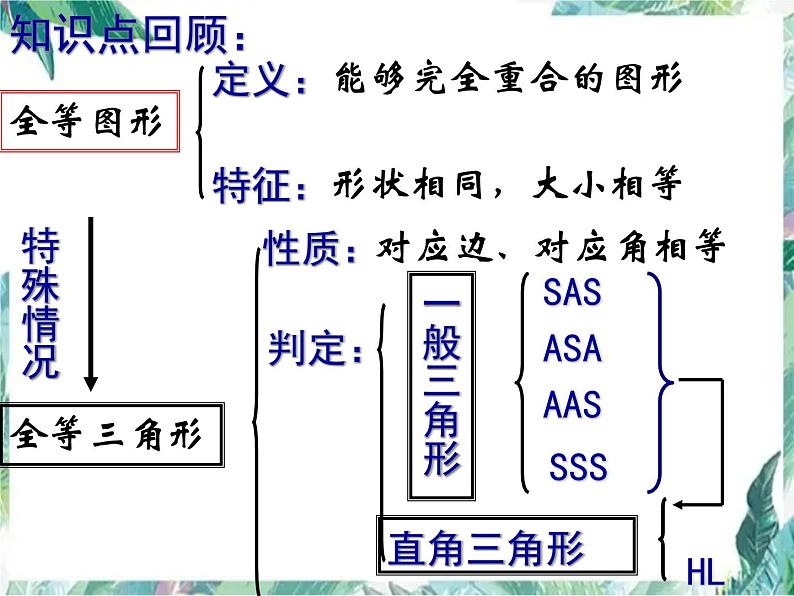 人教版 八年级数学上册第十二章：全等三角形复习课件(共15张PPT)05