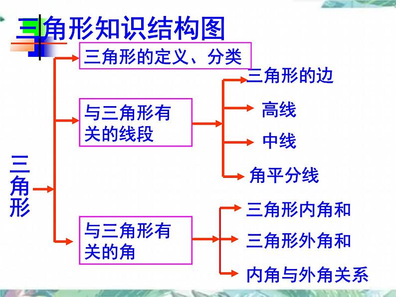 人教版八年级数学上册第十一章三角形复习课(共20张PPT)第2页