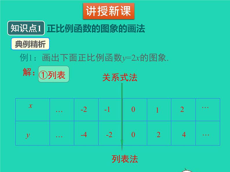 2022八年级数学上册第四章一次函数4.3一次函数的图象第1课时正比例函数的图象和性质同步课件新版北师大版第4页