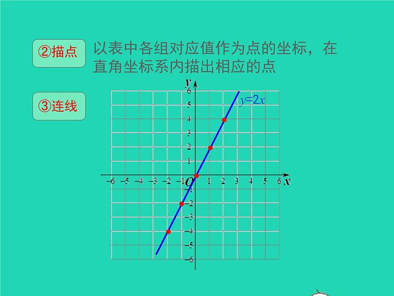 2022八年级数学上册第四章一次函数4.3一次函数的图象第1课时正比例函数的图象和性质同步课件新版北师大版第5页