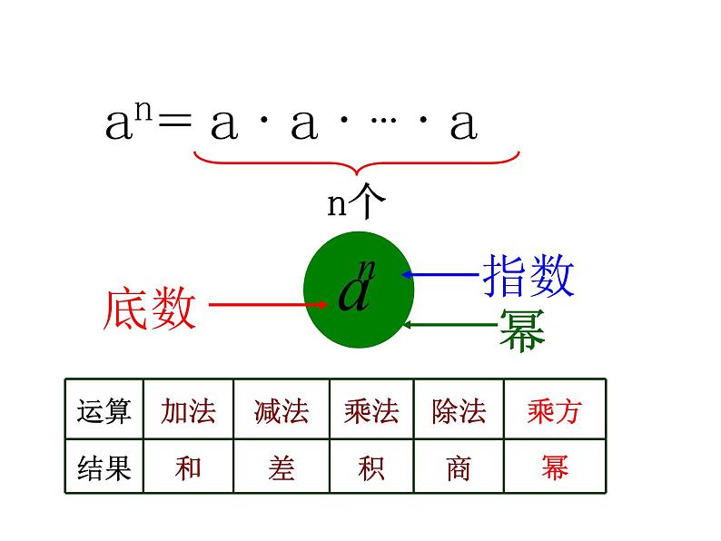 沪科版数学七年级上册课件1.6 有理数的乘方（第1课时）第6页