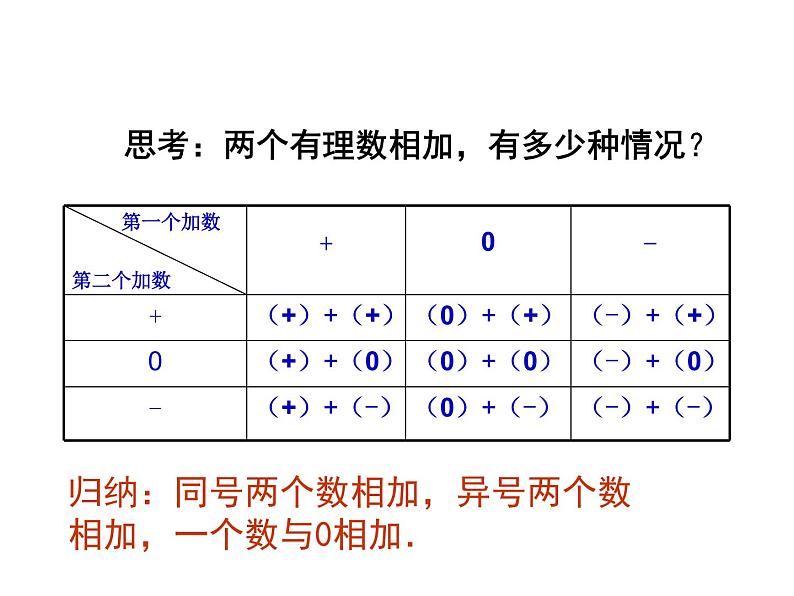 沪科版数学七年级上册课件1.4.1有理数的加法04