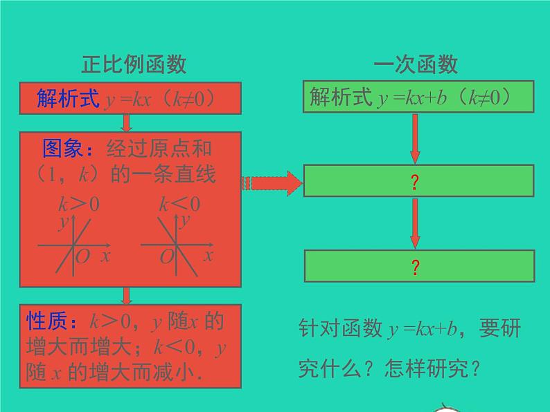 2022八年级数学上册第12章一次函数12.2一次函数第2课时一次函数的图象和性质同步课件新版沪科版04