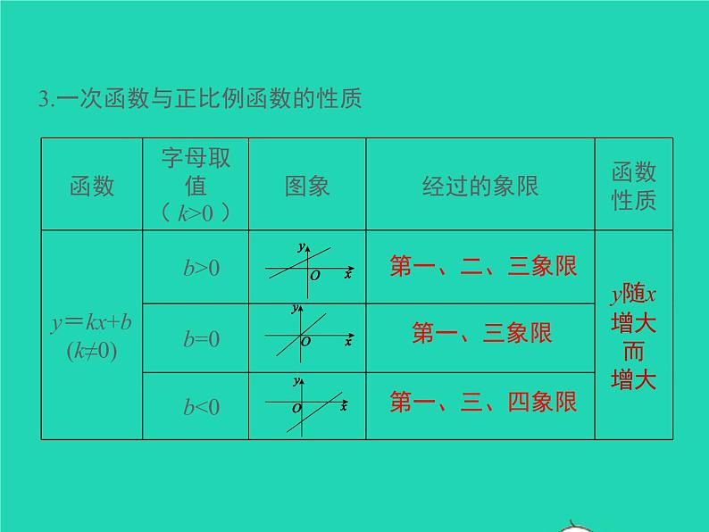 2022八年级数学上册第12章一次函数小结与复习同步课件新版沪科版05