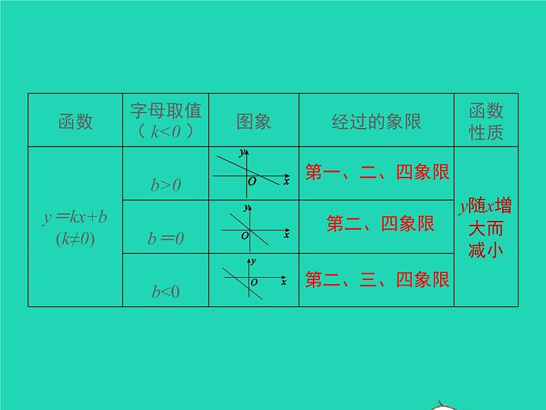 2022八年级数学上册第12章一次函数小结与复习同步课件新版沪科版06