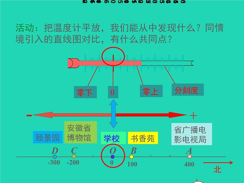 2022七年级数学上册第1章有理数1.2数轴相反数和绝对值第1课时数轴同步课件新版沪科版第7页