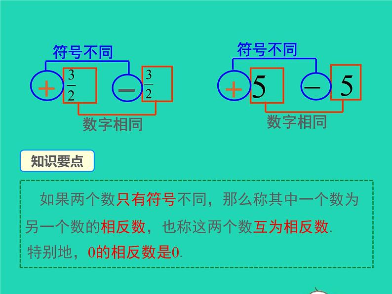 2022七年级数学上册第1章有理数1.2数轴相反数和绝对值第2课时相反数同步课件新版沪科版第6页