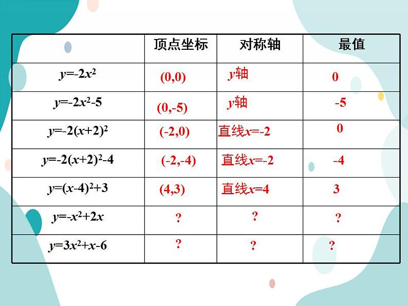 21.2.2 第4课时 二次函数y=ax2+bx+c的图象和性质（课件ppt）九年级上册数学教材教学（沪科版）04