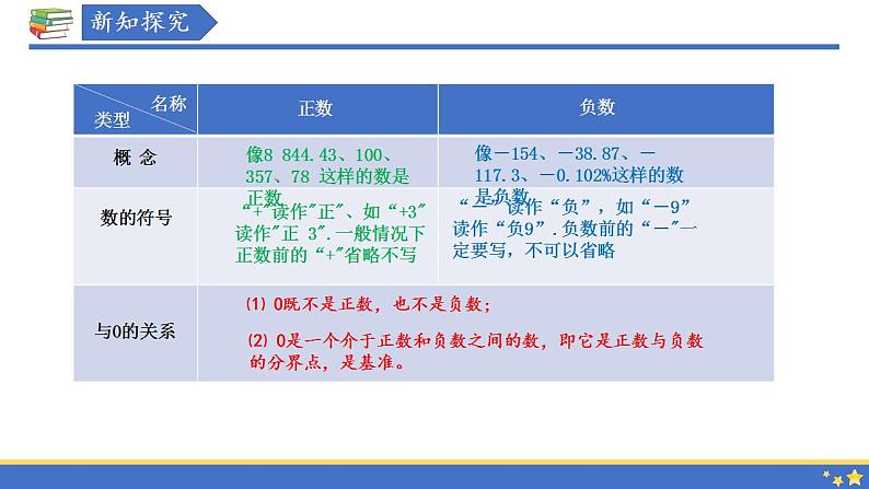 2.1 正数与负数 苏科版七年级数学上册课件(共23张PPT)06