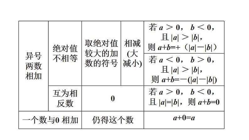 2.5 有理数的加法与减法 苏科版七年级数学上册课件(共45张PPT)第6页