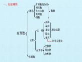 第2章 有理数 苏科版七年级数学上册复习课件(33张PPT)