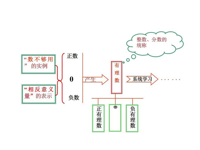 第2章 有理数 苏科版七年级数学上册复习课(共18张PPT)05