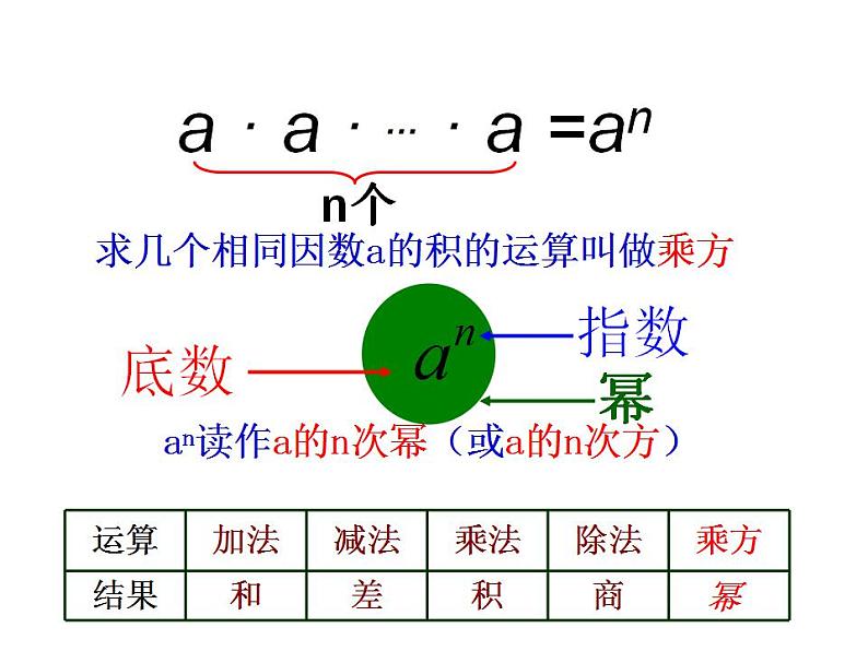 人教版七年级数学上册--1.5.1乘方-课件第6页