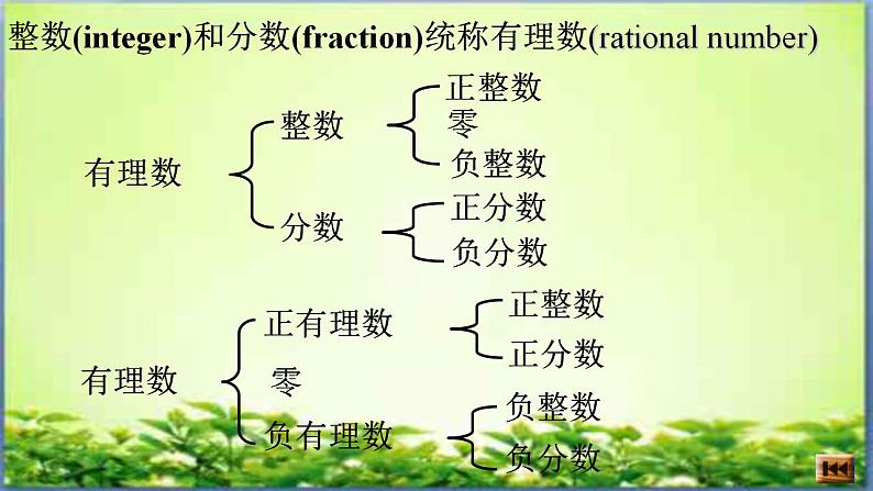 人教版七年级数学上册--1.2.2数轴-课件第2页