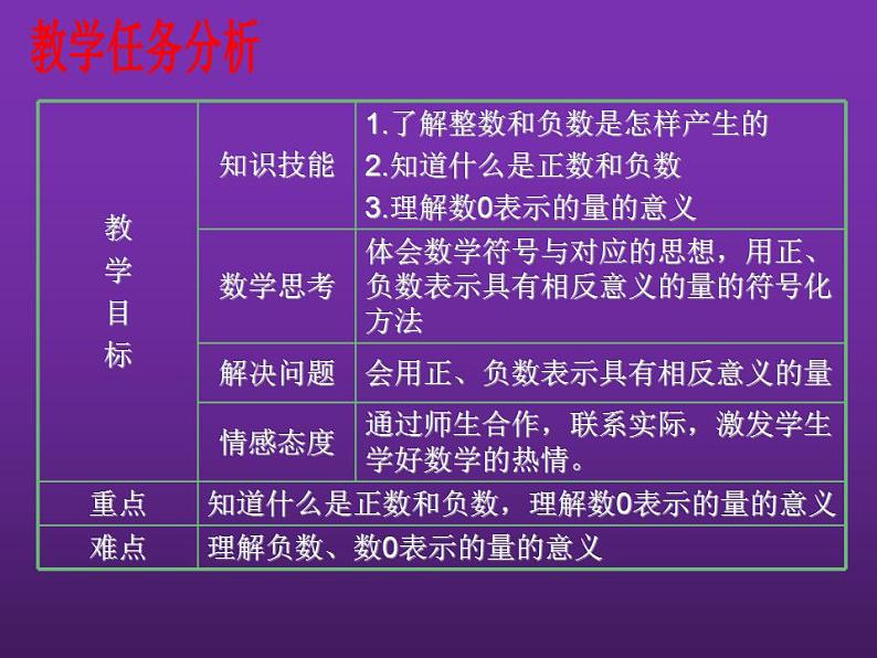 人教版七年级数学上册--1.1《正数和负数的概念》课件2第2页