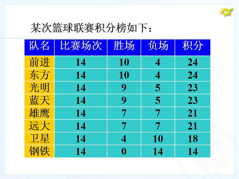 人教版七年级数学上册--3.4 实际问题与一元一次方程-球赛积分问题-课件第3页