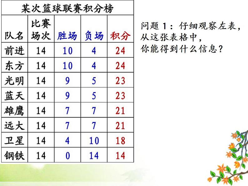 人教版七年级数学上册--3.4 实际问题与一元一次方程-球赛积分问题-课件1第4页