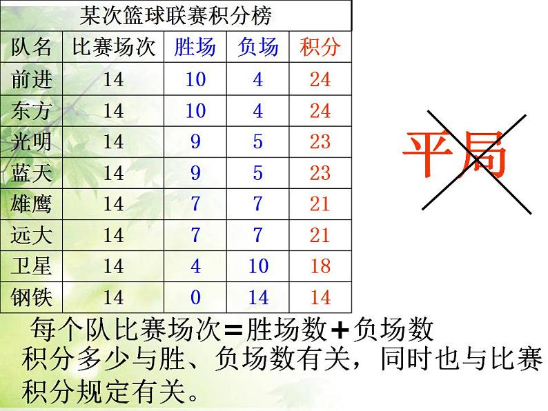 人教版七年级数学上册--3.4 实际问题与一元一次方程-球赛积分问题-课件1第5页