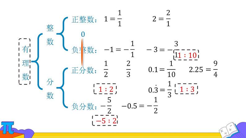 1.2.1有理数 人教版数学七年级上册 课件3第6页