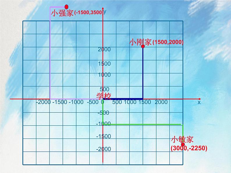 人教版（五四学制）7上数学 14.2.1 用坐标表示地理位置 课件+教案03