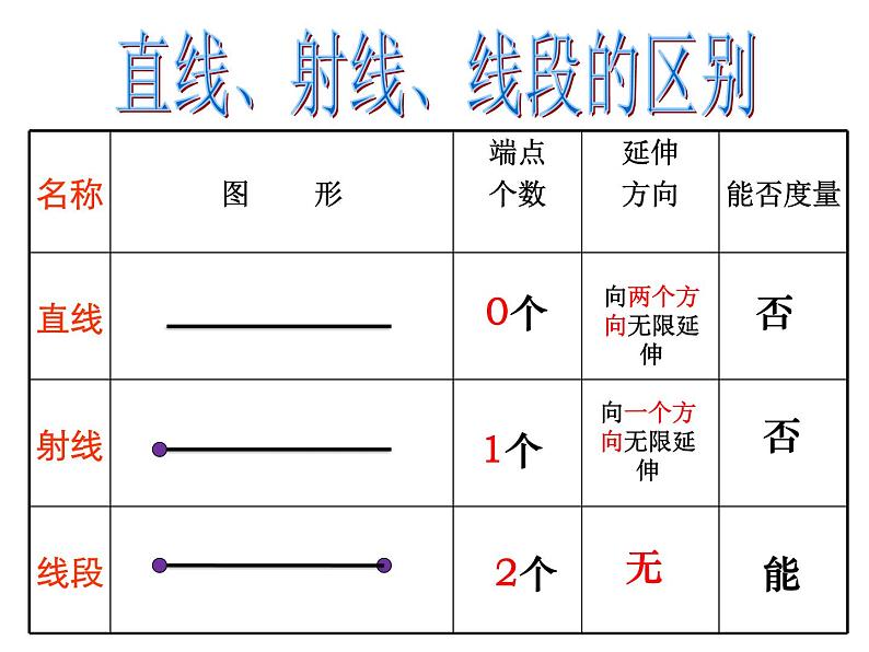 人教版七年级数学上册--4.2 直线、射线、线段-课件4第4页