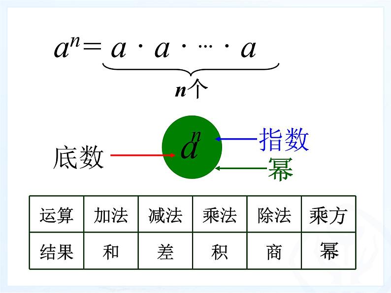 人教版七年级数学上册--1.5.1乘方-课件305