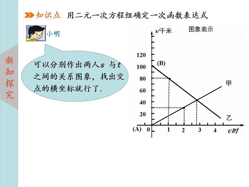 北师大版八年级数学上册 5.7用二元一次方程组确定一次函数表达式  课件PPT05