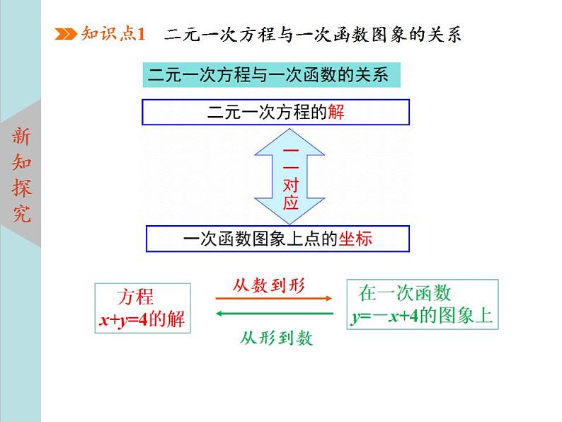 5.6二元一次方程与一次函数上课课件（共25张PPT)北师大版八年级数学上册教学同步精品课堂07