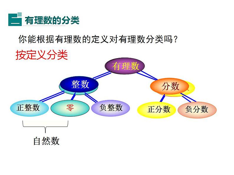 1.2.1 有理数　课件 2022—2023学年人教版数学七年级上册08