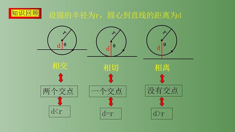 24.2.2直线和圆的位置关系（第二课时） 课件   2022-2023学年人教版九年级数学上册03