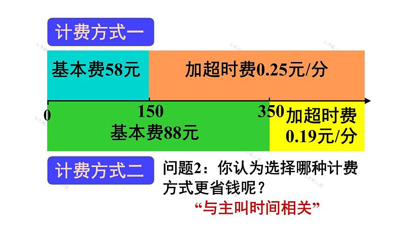 人教版七年级数学上册课件--3.4 实际问题与一元一次方程 电话计费问题05