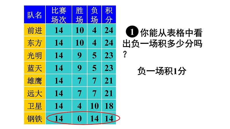 人教版七年级数学上册课件--3.4 实际问题与一元一次方程-球赛积分表问题05