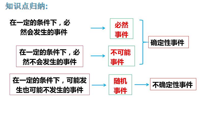 25.1.1 随机事件 课件 2022-2023学年人教版数学九年级上册第6页