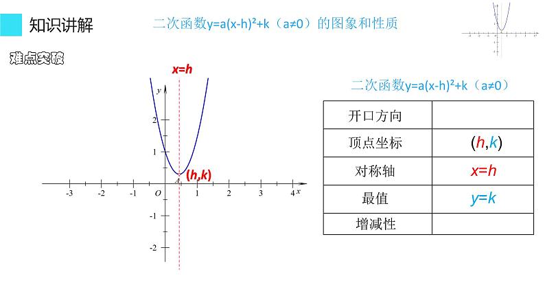 22.1.3  二次函数y=a(x-h)2+k的图象和性质 课件 2022-2023学年人教版数学九年级上册05