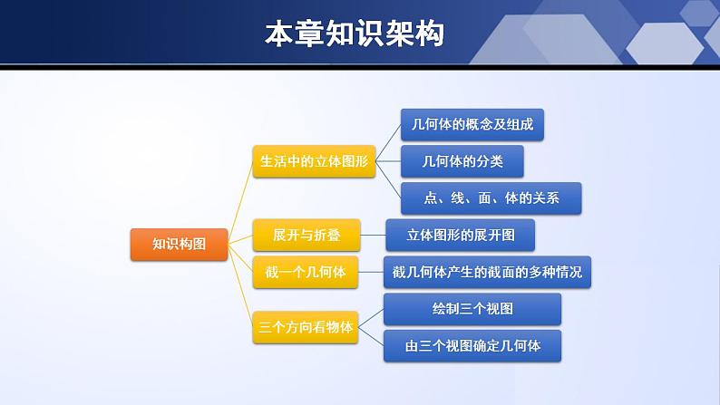 第一章 丰富的图形世界（单元小结）（课件）-2022-2023学年七年级数学上册同步精品课堂（北师大版）第2页