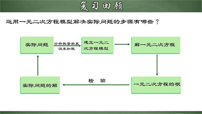 21.3.2 实际问题与一元二次方程（二）平均变化率问题（课件）-2022-2023学年九年级数学上册同步精品课堂（人教版）03