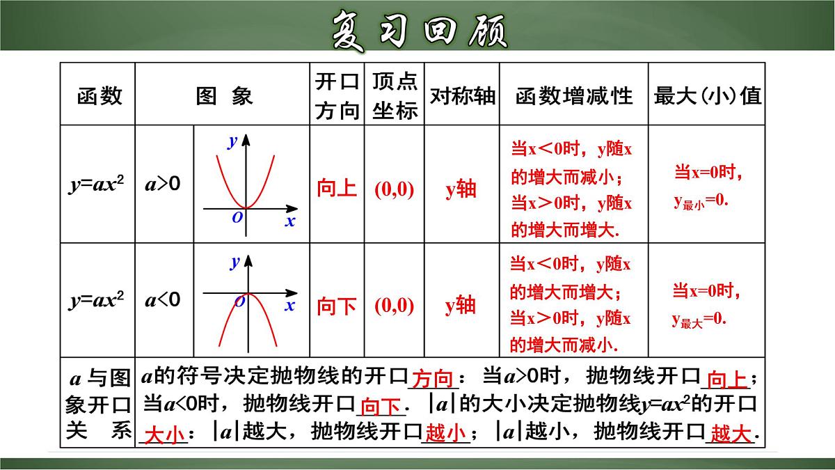 22.1.3 二次函数y=ax²＋k的图象和性质（课件）-2022-2023学年九年级数学上册同步精品课堂（人教版）第3页