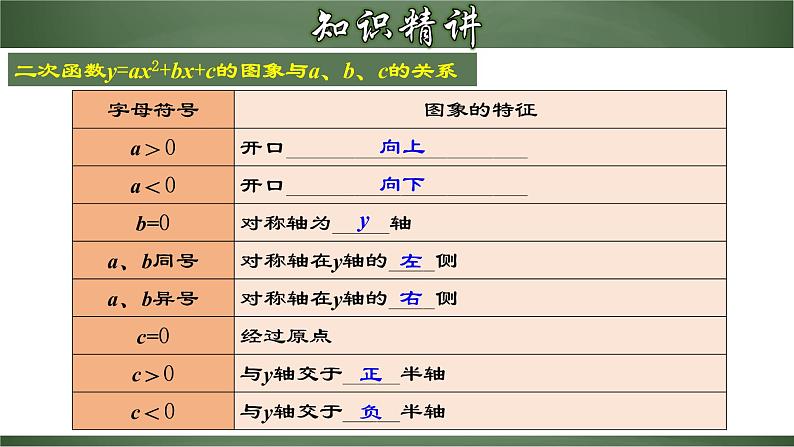 22.1.7 二次函数字母系数与图象的关系（课件）-2022-2023学年九年级数学上册同步精品课堂（人教版）08