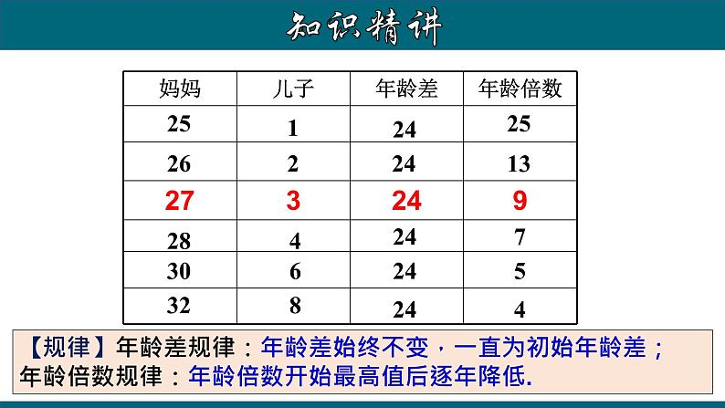 3.4.3 实际问题与一元一次方程---年龄问题-2022-2023学年七年级数学上册教材配套教学课件(人教版)第5页