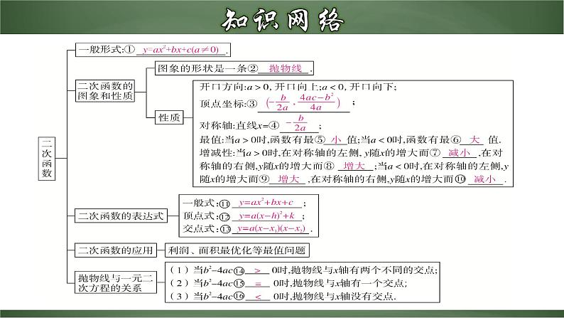 第二十二章 二次函数（章末小结）-2022-2023学年九年级数学上册同步精品课堂（人教版）第3页