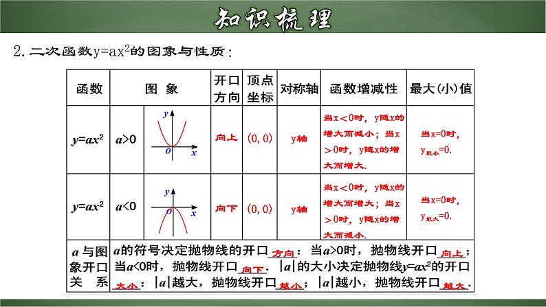 第二十二章 二次函数（章末小结）-2022-2023学年九年级数学上册同步精品课堂（人教版）第5页