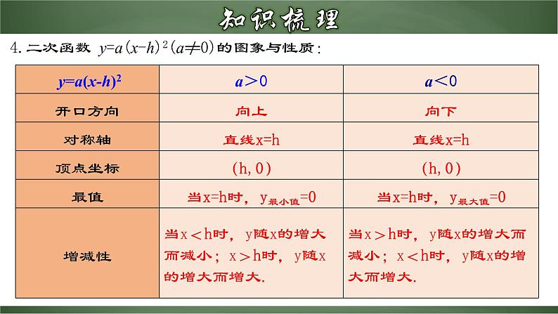 第二十二章 二次函数（章末小结）-2022-2023学年九年级数学上册同步精品课堂（人教版）第7页